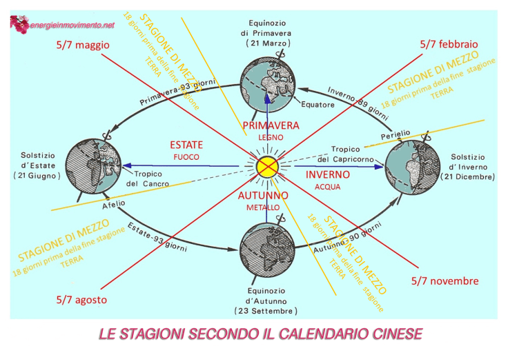 LE STAGIONI CALENDARIO CINESE